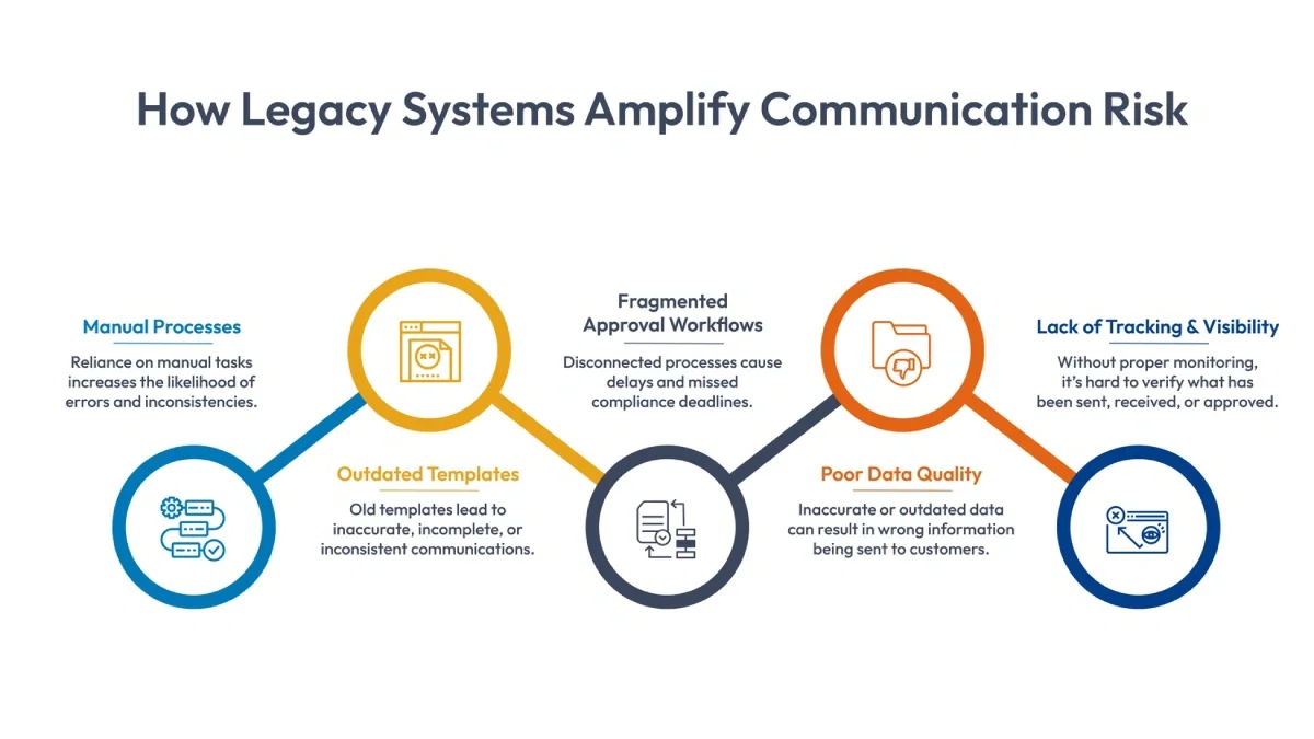 How legacy systems amplify communication risk
