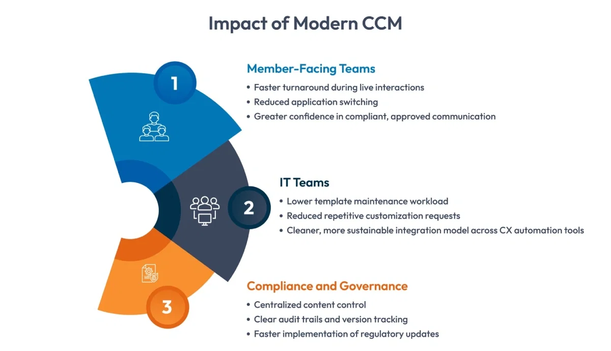 modern ccm