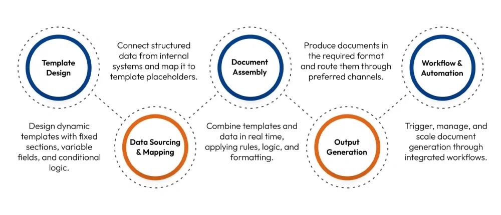 How Does Document Generation Work
