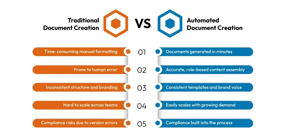 Traditional Document Creation vs. Automated Document Generation