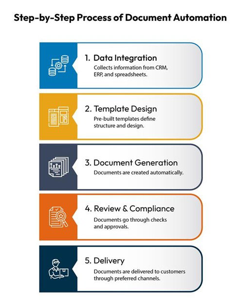 Document Automation Process