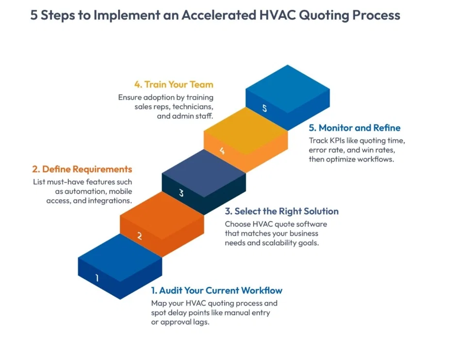 Steps to Implement an Accelerated HVAC Quoting Process