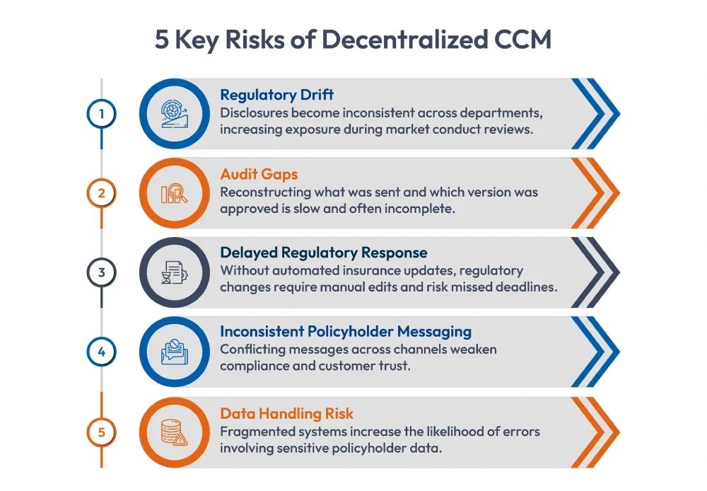 Decentralized CCM