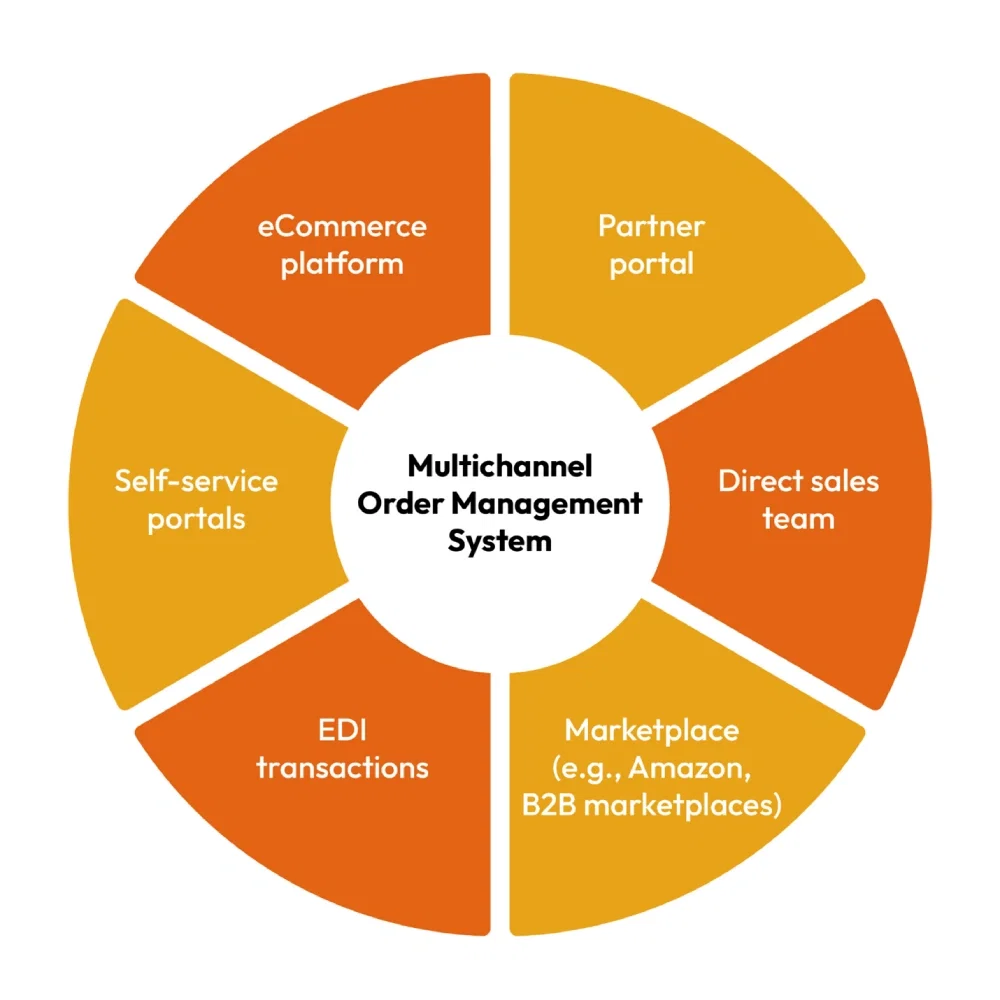 Multichannel Order Management system