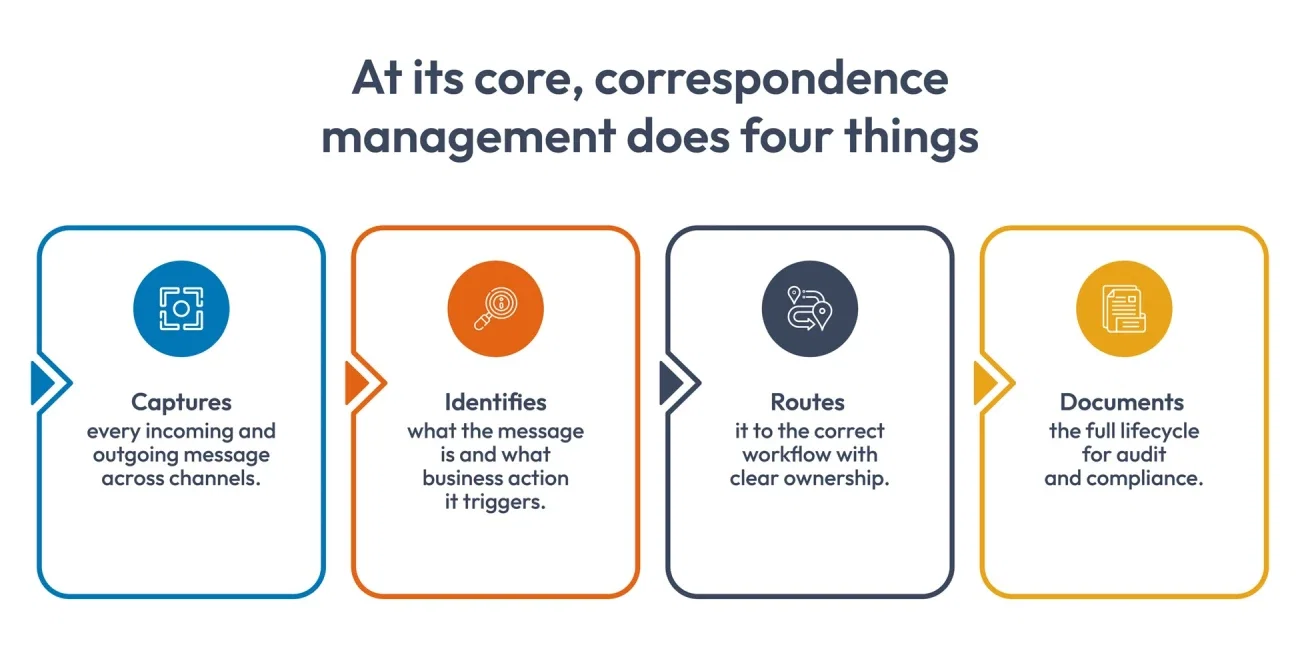 What Correspondence Management Actually Is