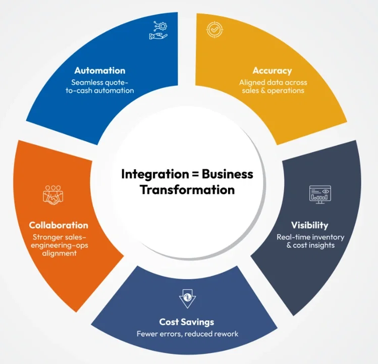 cpq integration
